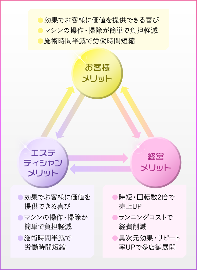 3者間全員が幸せな人生を送ることができる！
